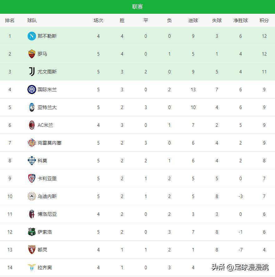 5轮4胜丢1球，加斯佩里尼完美接班！罗马2-0，跃居意甲积分榜第二